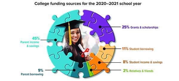 Pie chart of how Americans pay for college.