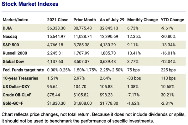 July 2022 Stock Market Indices