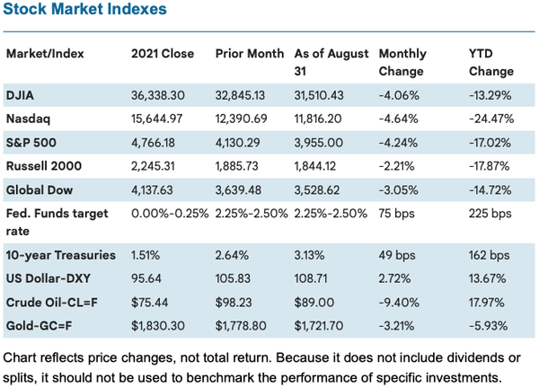 August 2022 Stock Market Indexes