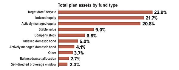 Chart showing how 401(k) participants invest their funds.