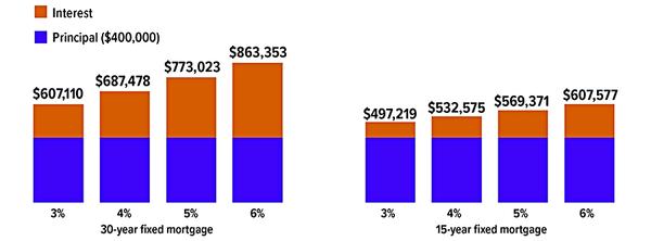 Chart comparing 15 and 30 year mortgage cost.