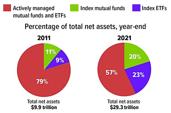 Chart on passive and active investors.