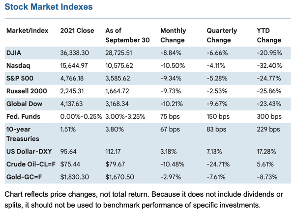 Q3 2022 Stock Indices
