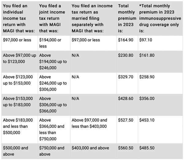 Medicare 2023 Changes Chart