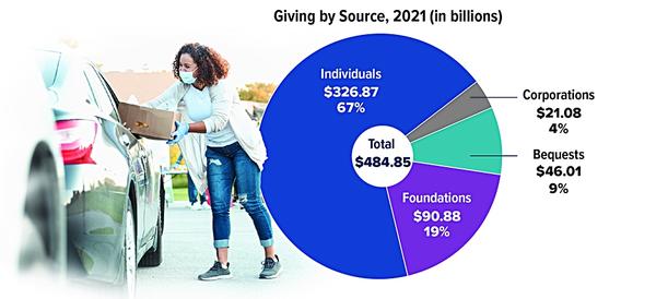 2021 Giving By Source