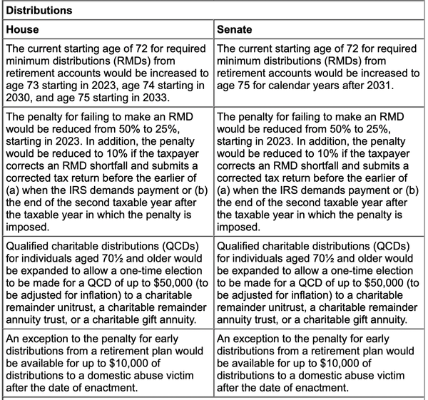 Proposed changes to retirement distributions