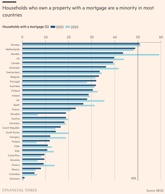 Households who own a property in most countries are a minority