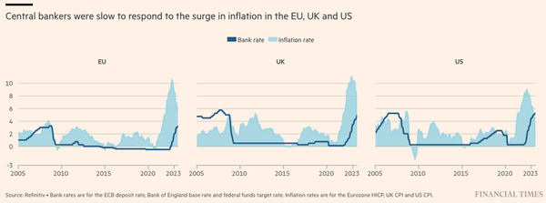 Central Bankers Were Slow to Respond to the Surge in Inflation in the EU, UK and US
