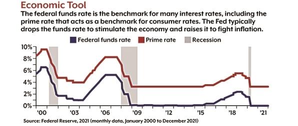 Federal funds rate