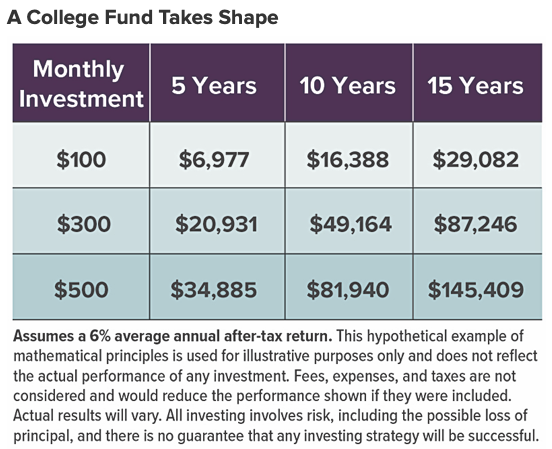 How to build a college fund