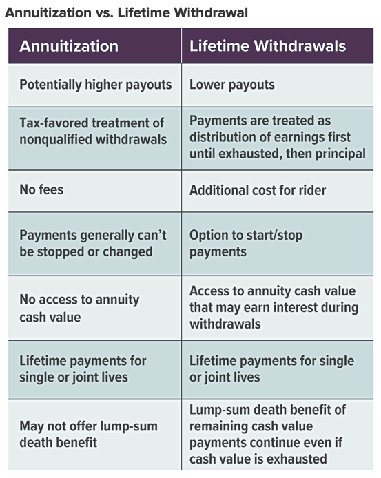Annuitization vs lifetime withdrawal