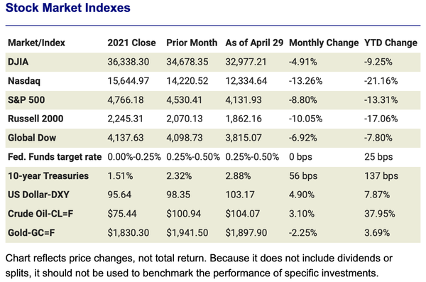 April 2022 Stock Market