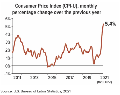 CPI Percentage Change June 2021