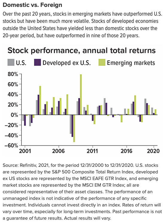 Domestic Vs Foreign Stock Performance