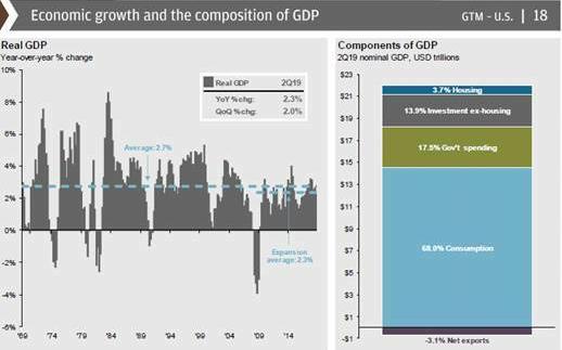 Economic growth GDP 2019