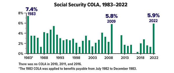 Social security COLA from 1983 to 2022