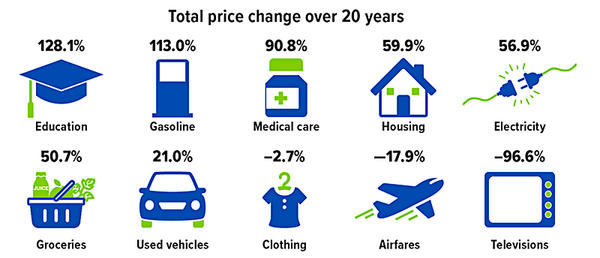 Inflation Chart
