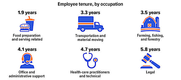 FI1 Employee Tenure 0821