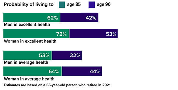 Planning for retirement