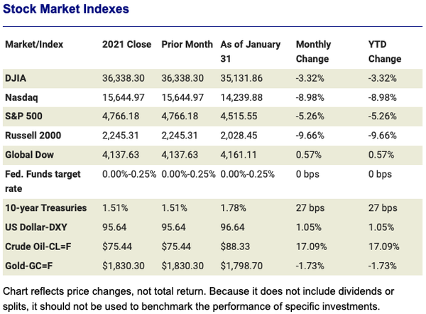 Stock market indexes for January 2022