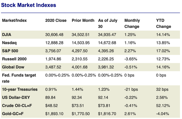 July 2021 Stock Chart