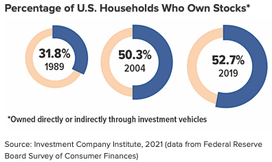 Percantage of US Households Who Own Stocks