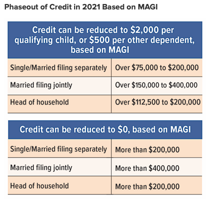 Phaseout of Child Tax Credit 2021 Based On MAGI