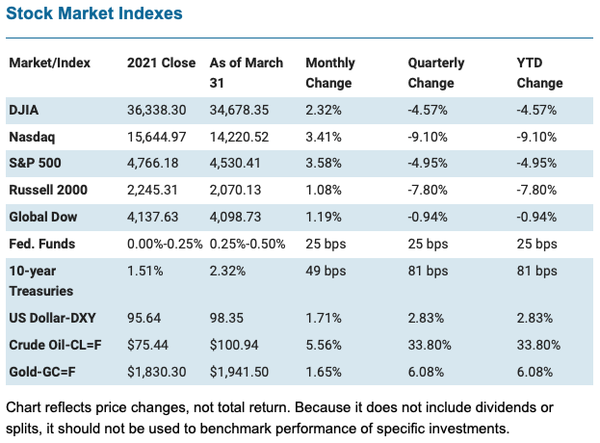 Q1 2022 Stock Market Indexes