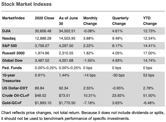 Q2 2021 Stock Market Indexes