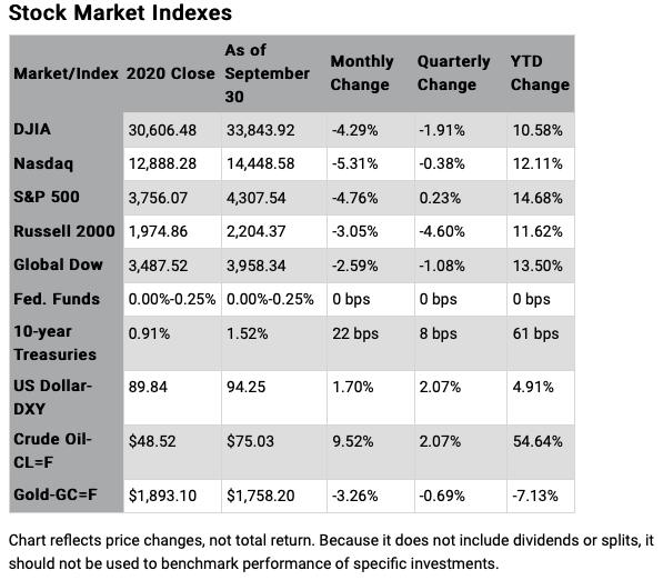 Stock Market Indices