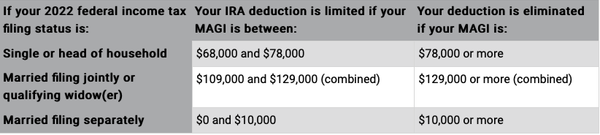 Retirement plan limits are on the rise in 2022