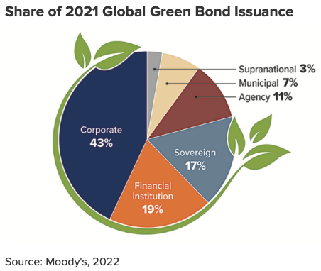 Share of Global Green Bond Issuance 2021