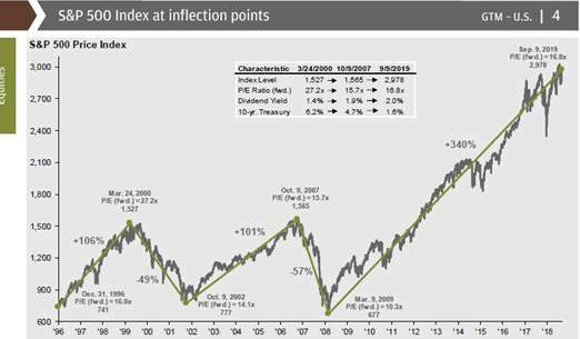 S&P 500 inflection points 2019
