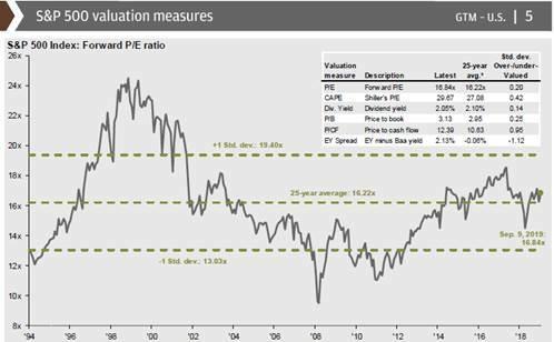 The Standard and Poor Valuation in 2019