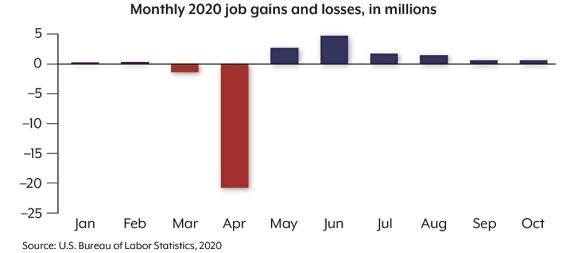 Spr Nov 2020 Employment Chart for FF 002 Chart