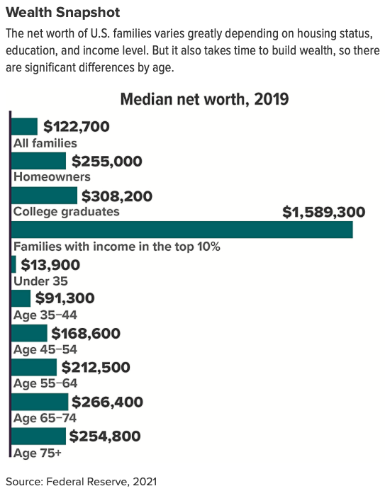 The net worth of U.S. families varies greatly depending on housing status and more