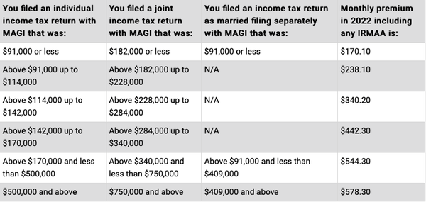 What will you pay for Medicare in 2022?