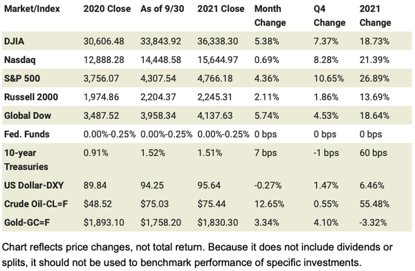 2021 stock market chart